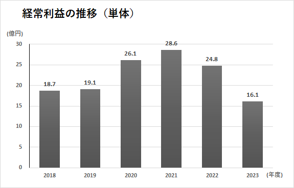 経常利益の推移