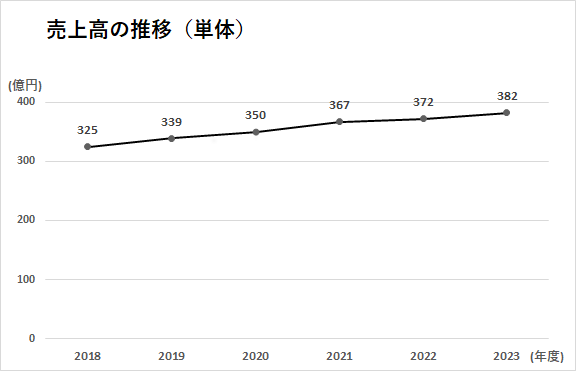 売上高の推移