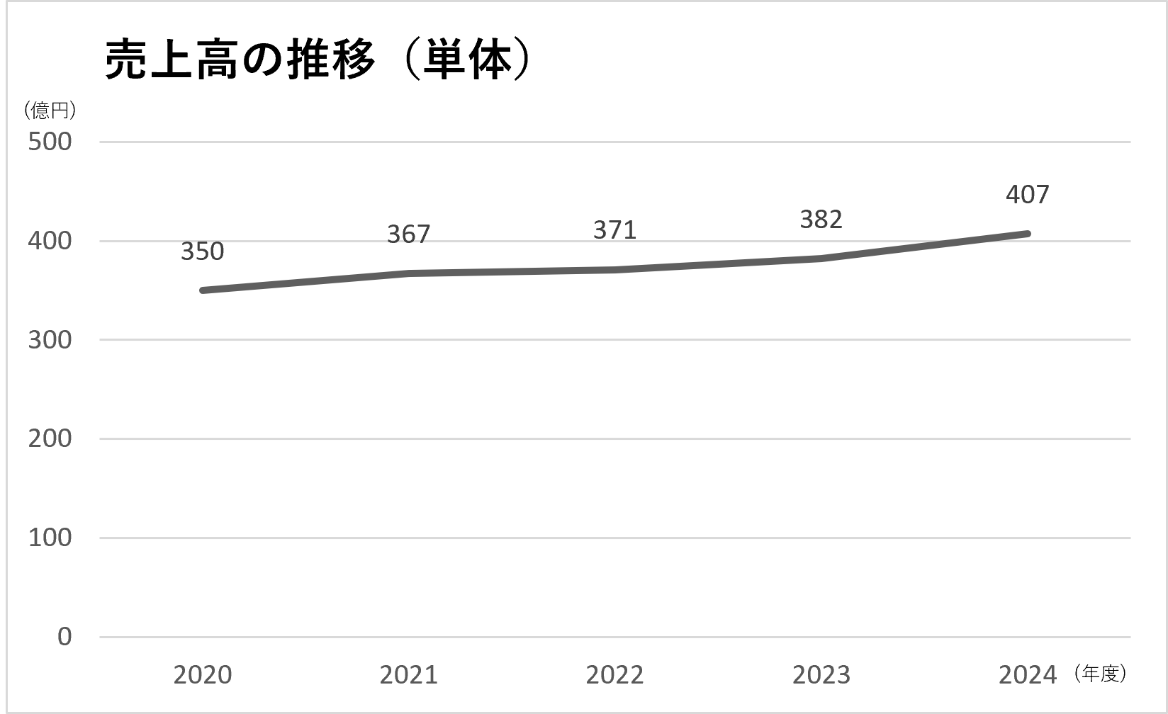 売上高(単体)の推移