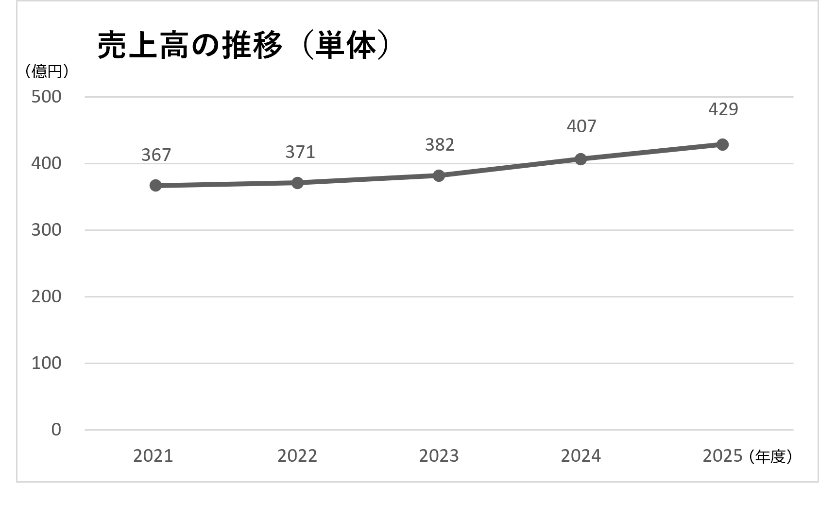 売上高（単体）の推移