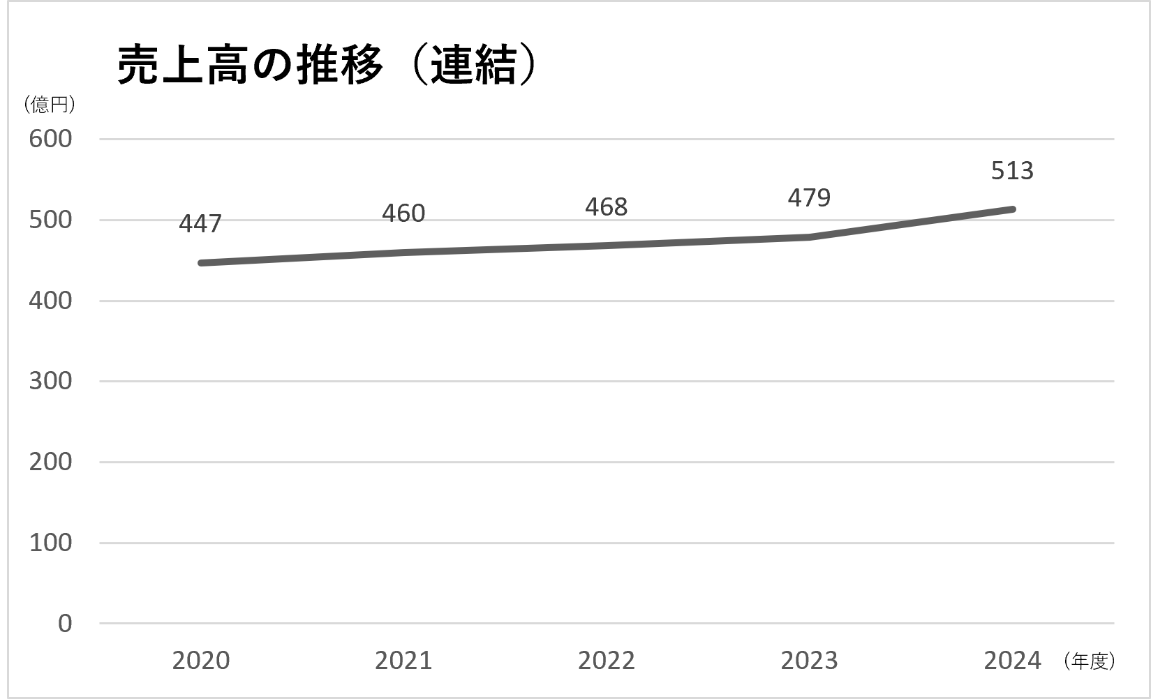売上高(連結)の推移