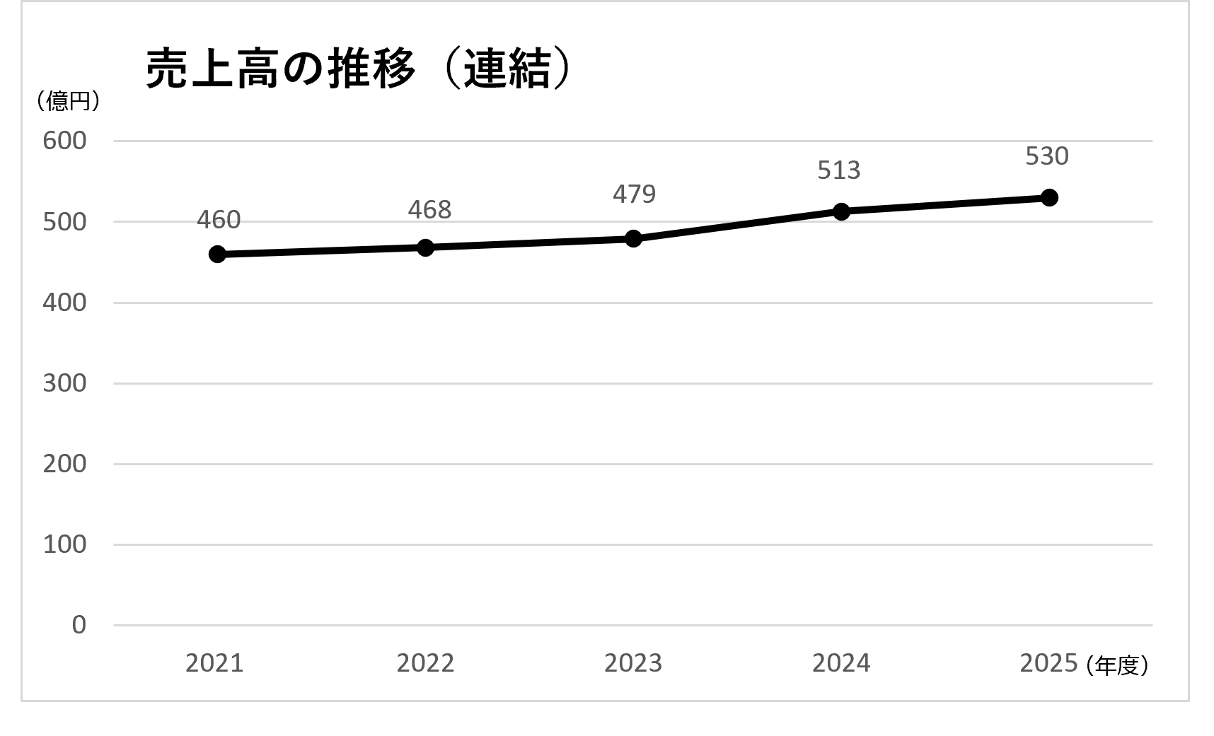売上高（連結）の推移