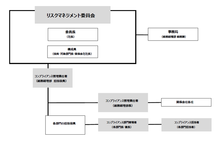 コンプライアンス体制