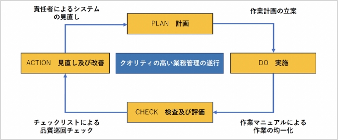 品質の向上