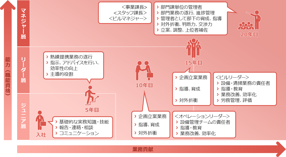 キャリアモデル図表